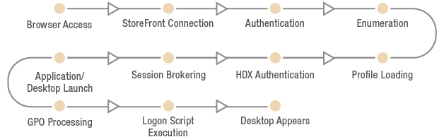 Citrix logon monitoring