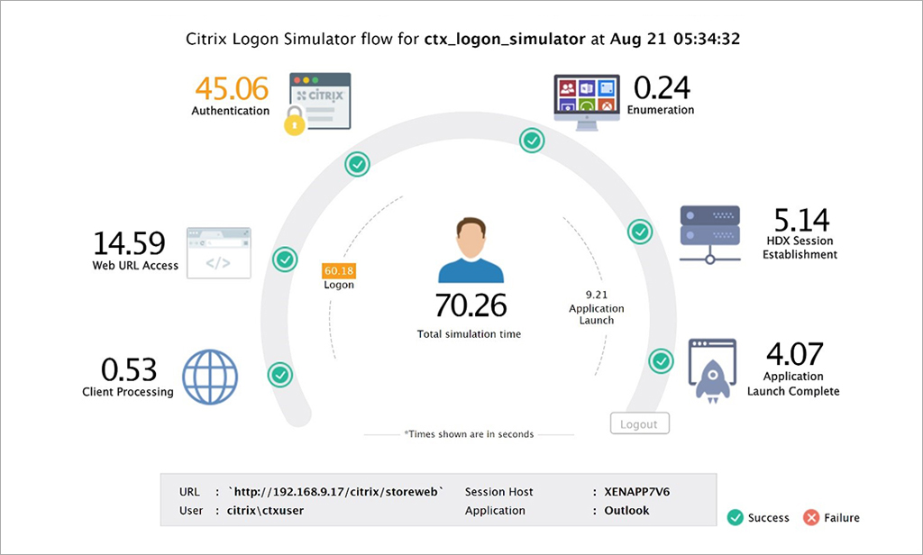 Citrix logon simulator flow chart to show testing results of a logon session