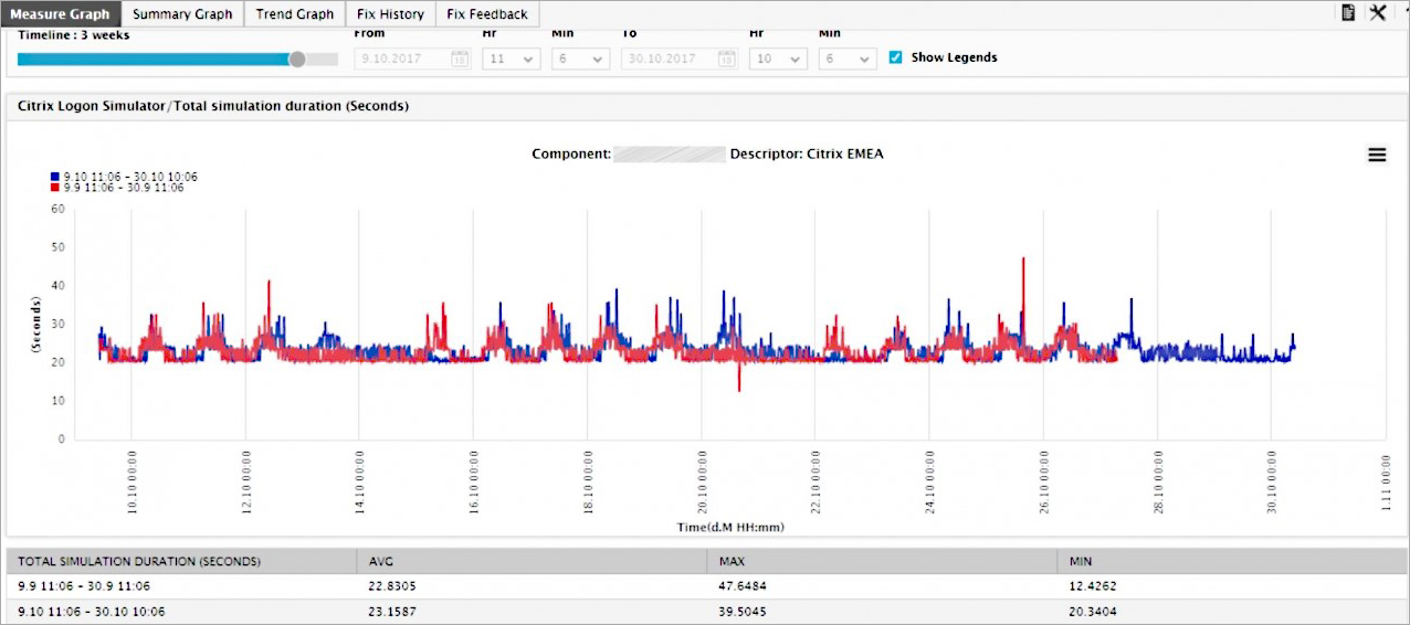 The lookback function also compares the complete logon time metrics and historical reference points