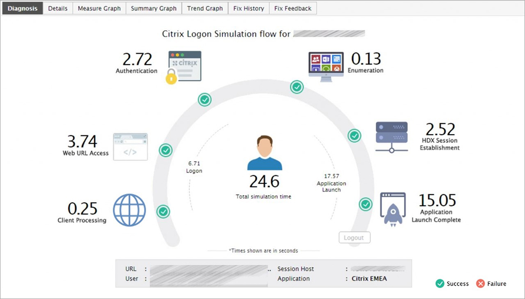 The Logon Simulator shows exactly how long each step of the logon process takes and captures failures