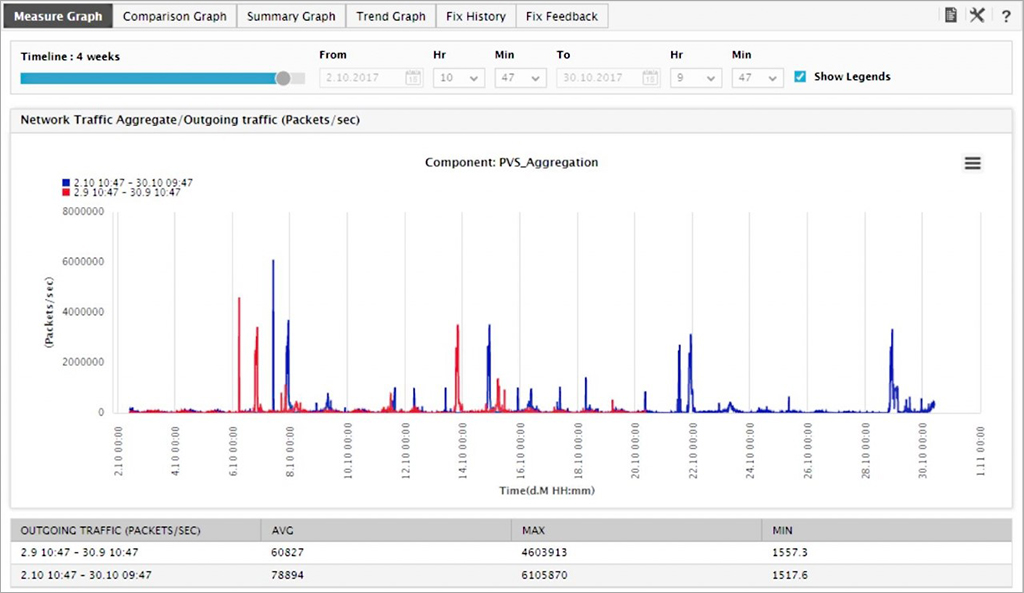 The lookback functionality compares metrics over time