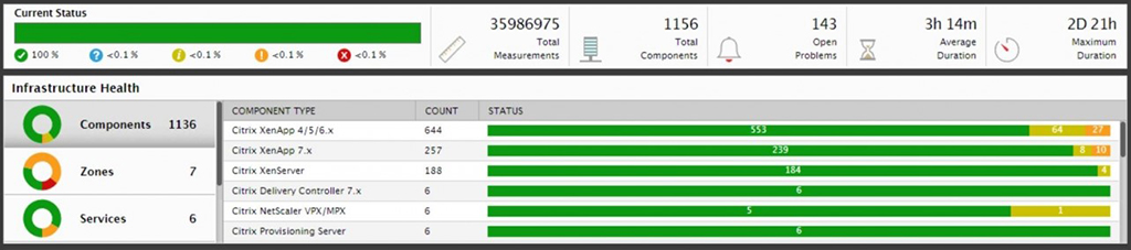 aggregation provides an overview of a specified performance metric across all 5 XenApps servers