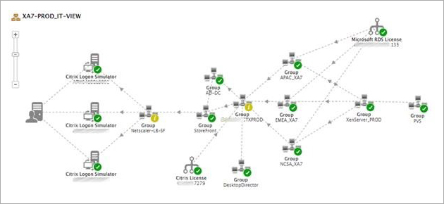 The Citrix monitoring topology allows managers to view dependencies and relationships between the various components and provides clear indication of where a problem is.