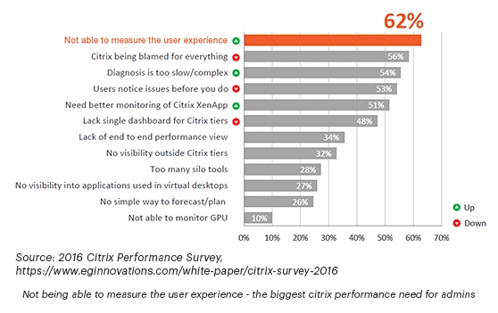 Monitoring the Citrix End-User Experience with eG Enterprise