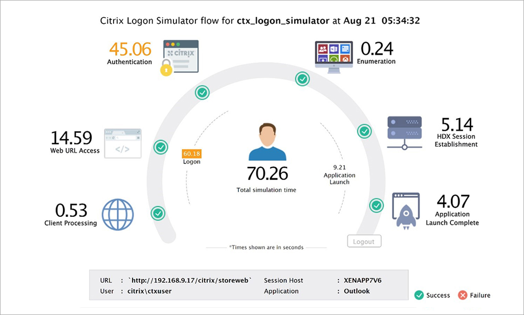 The Citrix timewise breakdown shows all testing results