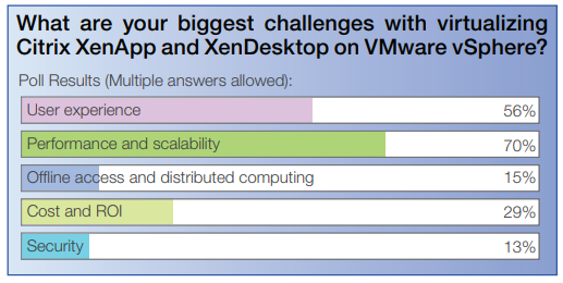 Virtualizing Citrix on VMware