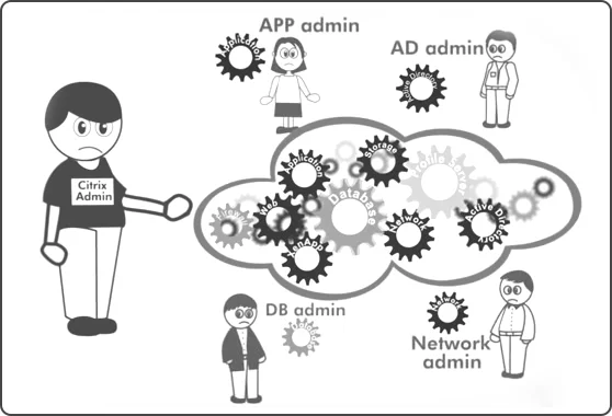 Citrix XenMobile Performance Monitoring