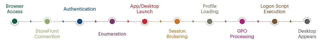 Citrix Logon Monitoring and Troubleshooting