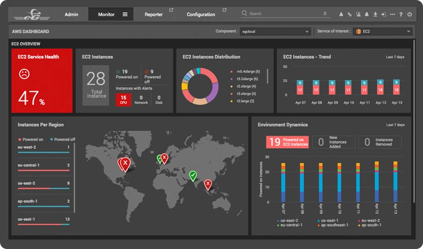 Cloud monitoring