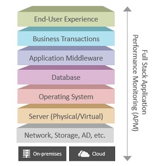 Converged Application and Infrastructure Monitoring