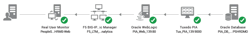 Converged application and infrastructure monitoring from eG Innovations.