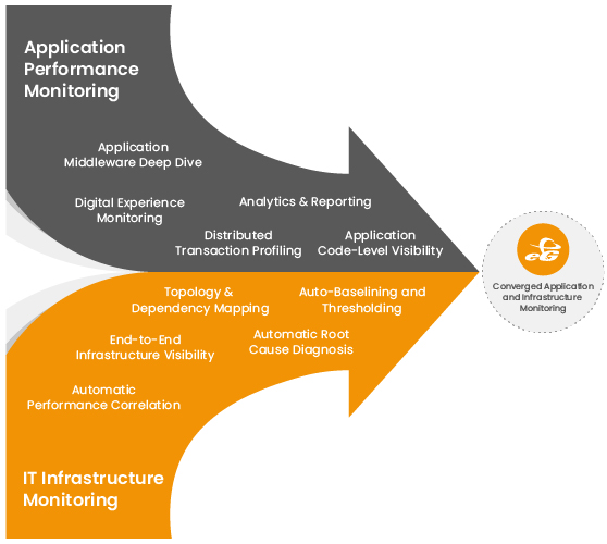 IT infrastructure and application performance monitoring