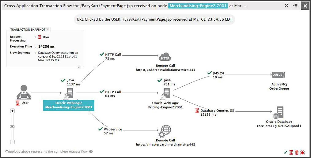 The cross application transaction flow screen shows transaction processing time for each stage of th process