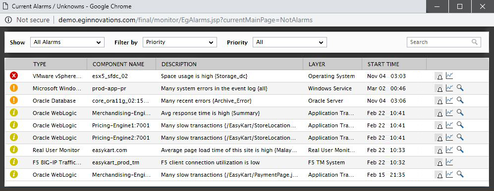 The eG Enterprise alarm screen shows a list of alarms and highlights those that are concerning