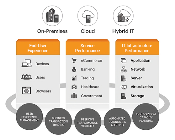 eG Enterprise: Application Monitoring Tools