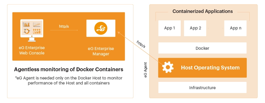 Docker container monitoring