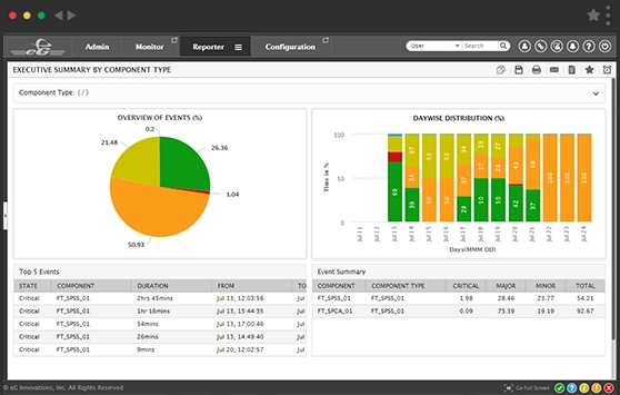 Container Performance Assurance