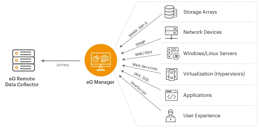 Agentless Monitoring with eG Enterprise