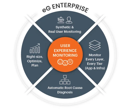 eG Enterprise Citrix User Experience Monitoring diagram