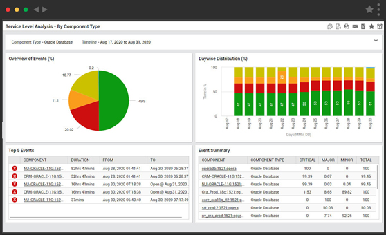 eG Enterprise provides detailed monitoring for Oracle Database servers