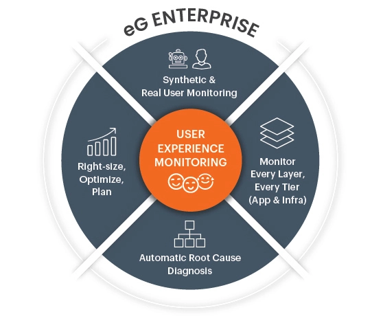 eG Enterprise effectively monitors VMware Horizon deployments.