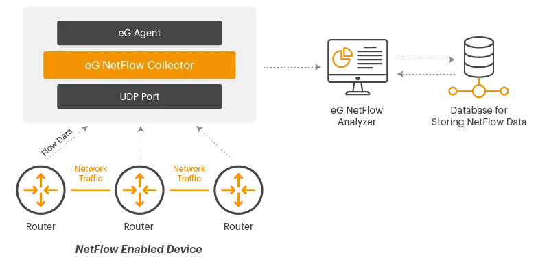 The NetFlow Collector from eG Innovations can handle up to 20,000 flows per second.