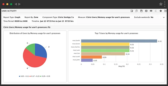 eG Enterprise delivers end to end performance analysis.