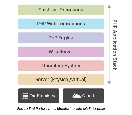 End to end performance monitoring model