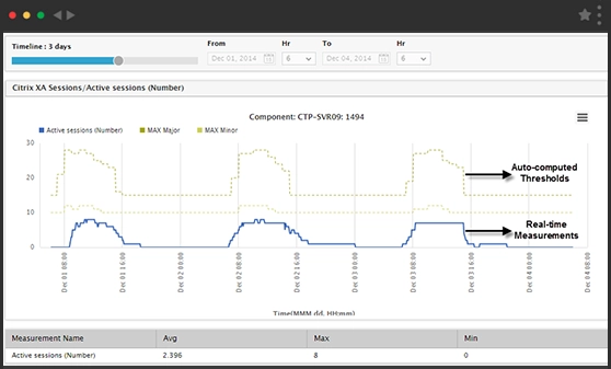 Business Application Monitoring from eG Enterprise