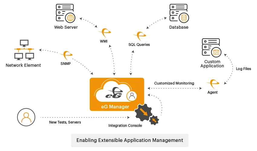 Extensible, Custom Application Monitoring