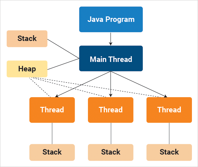 Java Thread