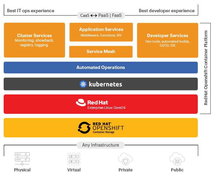 OpenShift