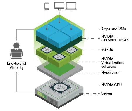 GPU technology improves user experience and enhances capacity