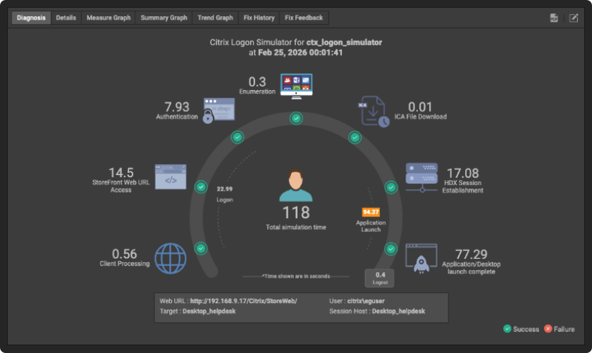 Synthetic User Monitoring