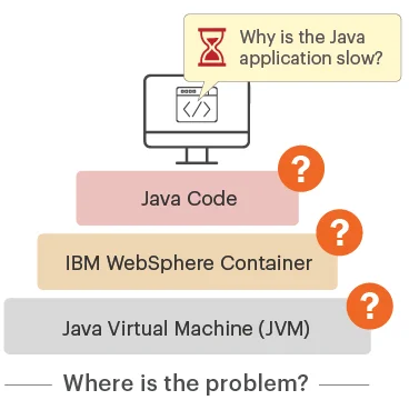 WebSphere Monitoring | eG Enterprise