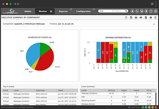 IBM WebSphere Performance Monitoring | eG Enterprise