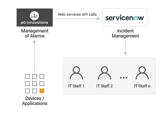 ServiceNow helps manage alarms.