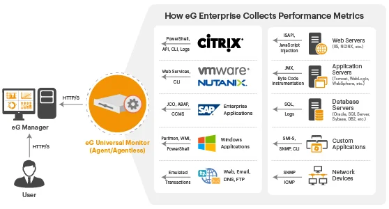 eG Enterprise collects important performance metrics
