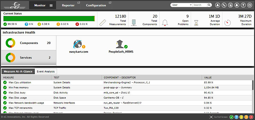 The eG Enterprise dashboard shows a complete picture of infrastructure health