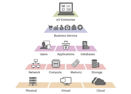 Unified Monitoring Solution and Tool from eG Innovations