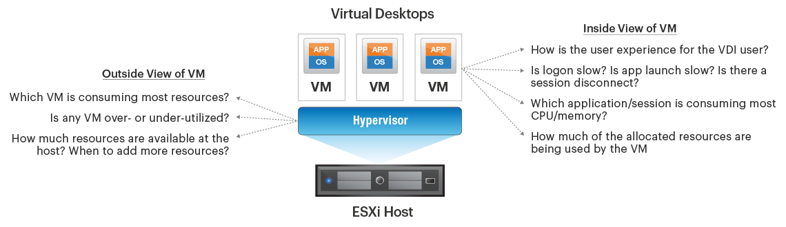 VMware Horizon Virtual Desktop Monitoring Tool