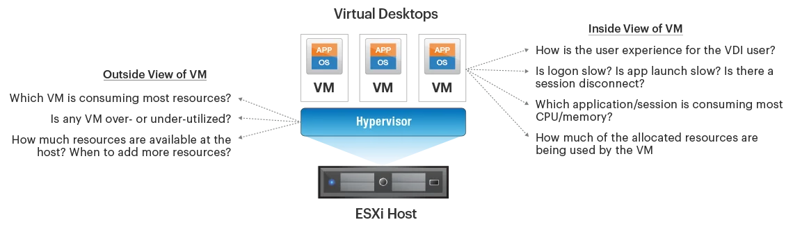 VMware Horizon Virtual Desktop Monitoring Tool