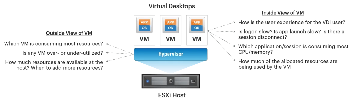 Omnissa Horizon Virtual Desktop Monitoring Tool