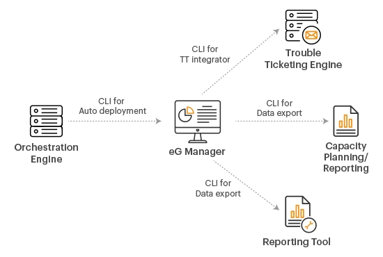 Integrated IT Management and Automated Monitoring from eG Innovations