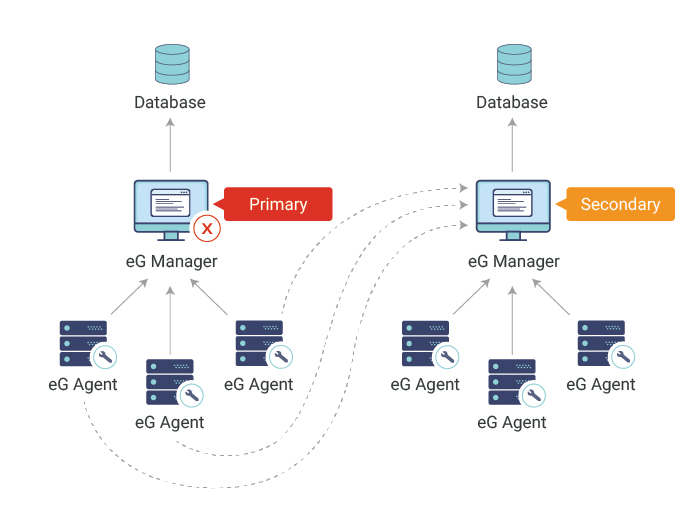 Scalability and High Availability Configuration Support