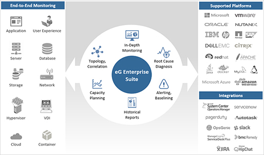 Eliminate IT monitoring tool sprawl with a unified monitoring solution