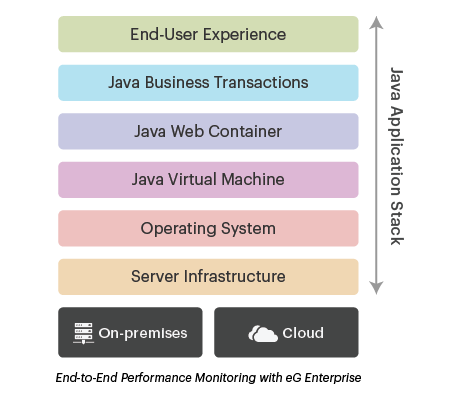 Full Stack Java Performance Monitoring