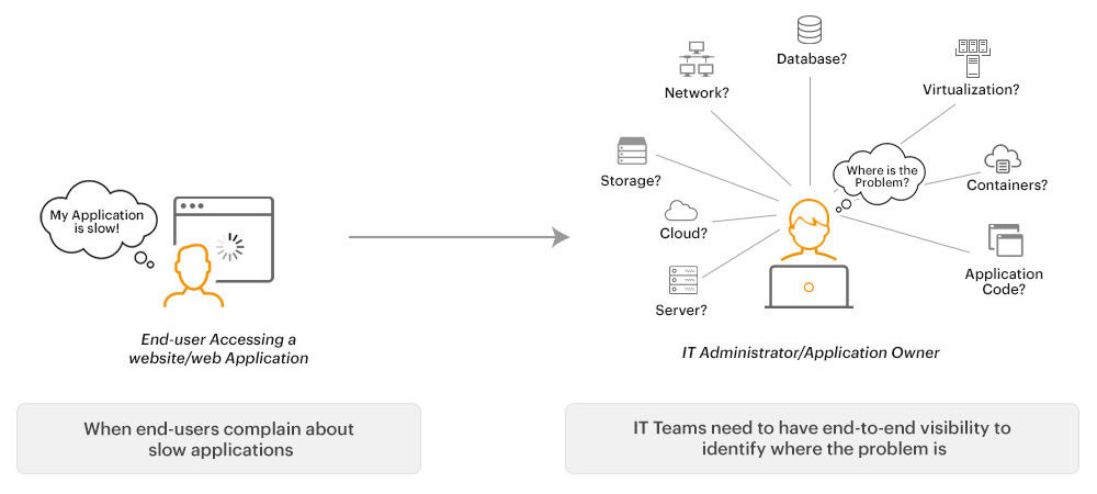 Java stack monitoring shows why the application is slow