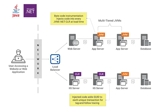 Java Transaction Processing with eG Enterprise