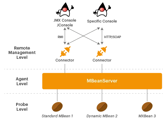 JMX architecture diagram